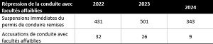 Les statistiques de 2024 